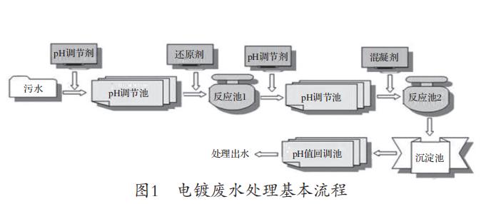 电镀废水处理及回用工艺设计_思创过滤