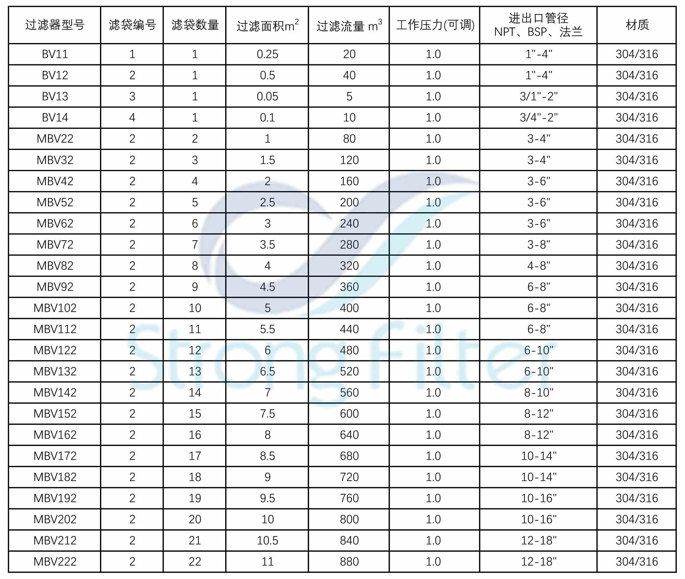 袋式过滤器型号表.jpg