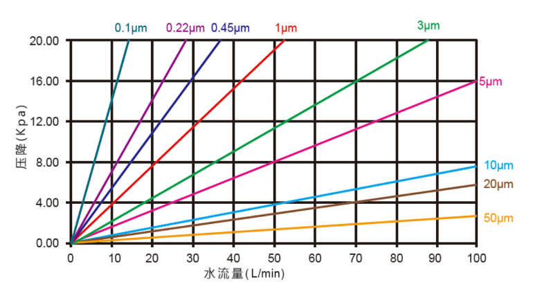 聚丙烯滤芯流量特性.png